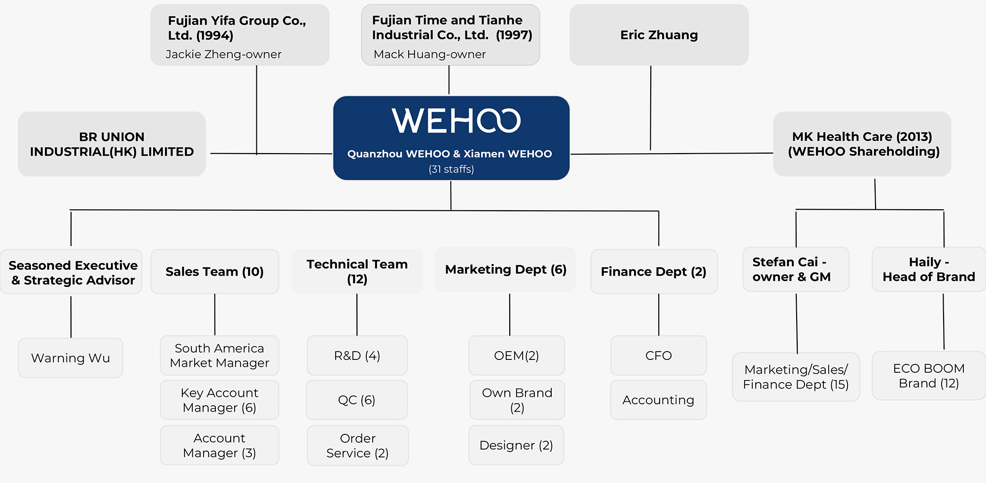 WEHOO Organization chart Team 2025 1